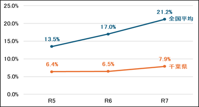 自転車乗車用ヘルメット着用率調査結果・警察庁