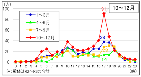 時間帯別の高齢者歩行中死者・重傷者数