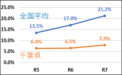 自転車乗車用ヘルメット着用率調査結果