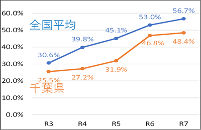 信号機のない横断歩道における車の一時停止率調査結果