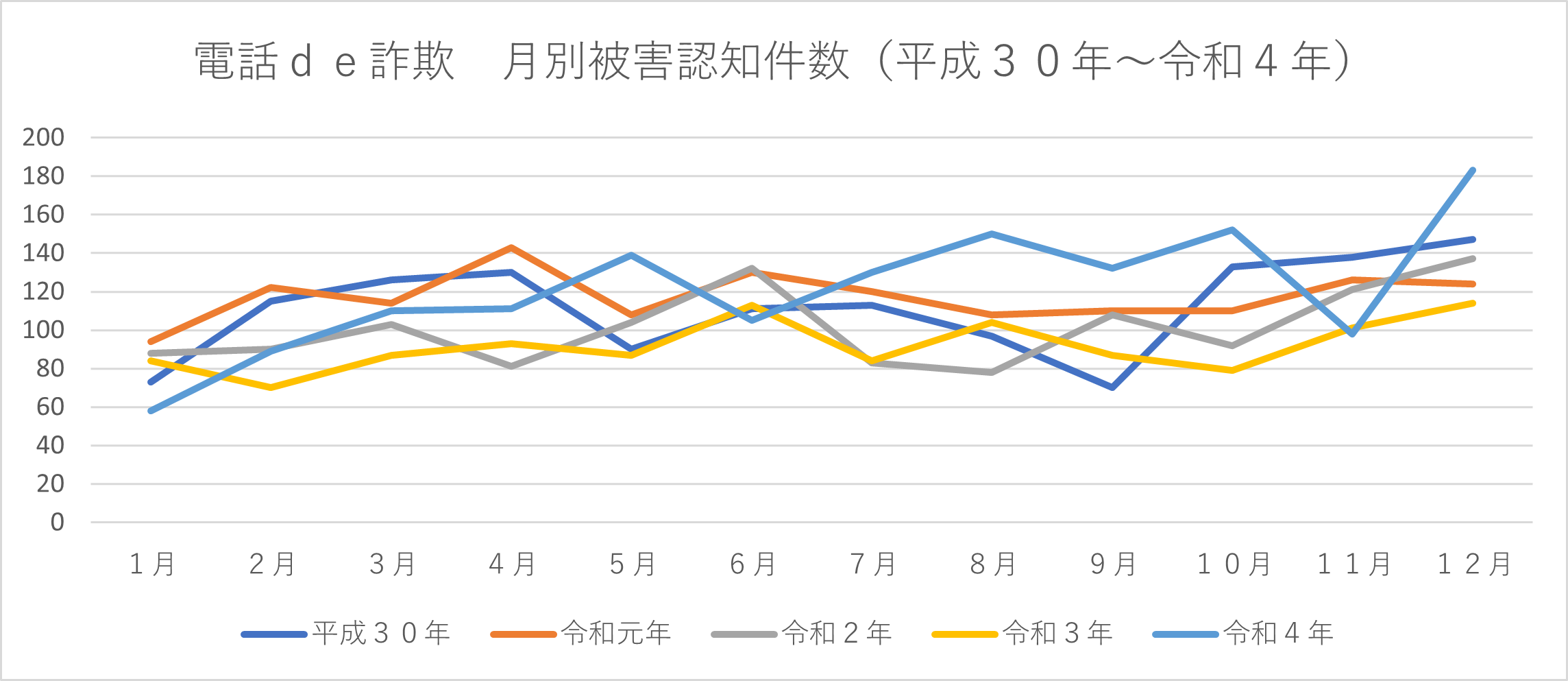 電話de詐欺 月別被害認知件数（平成30年から令和4年）の図