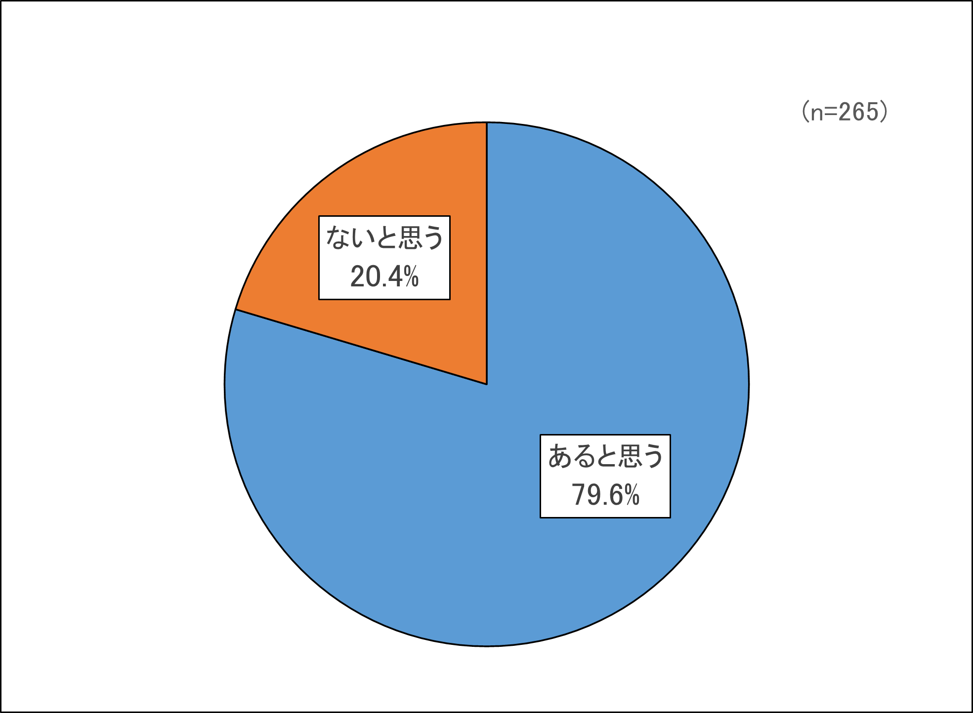 問１グラフ