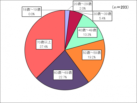 年齢