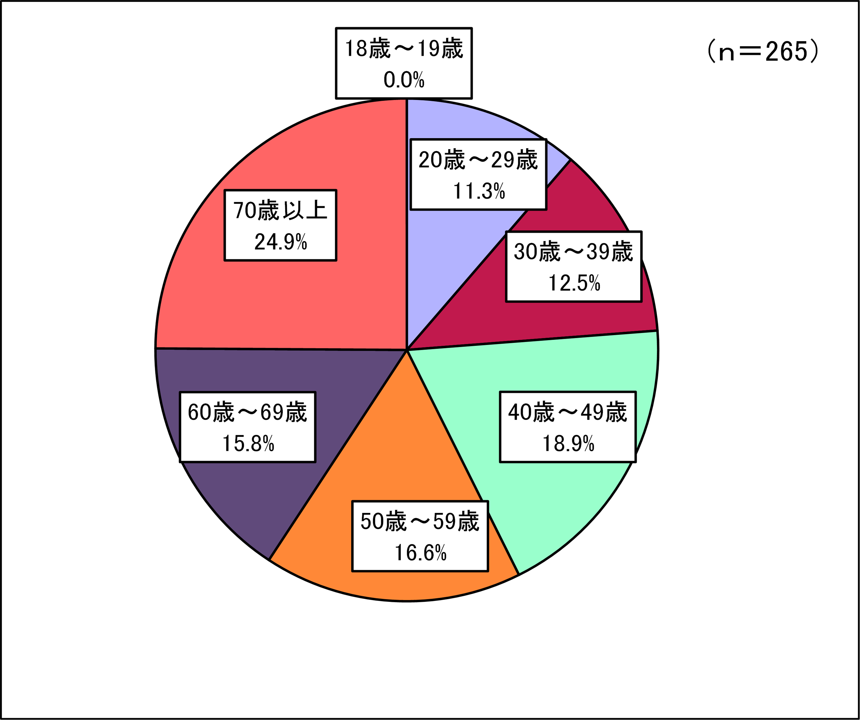 年齢グラフ