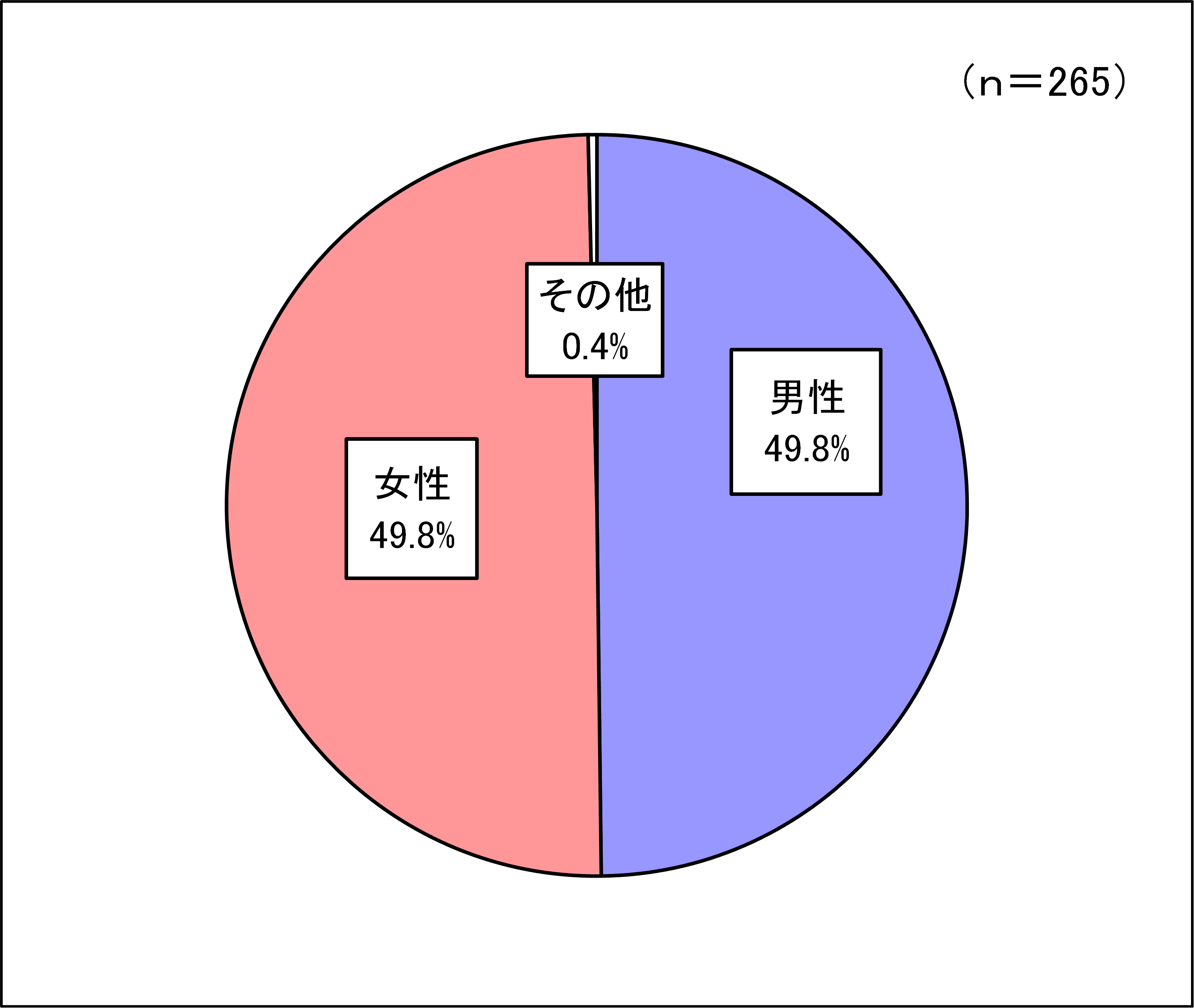 性別グラフ