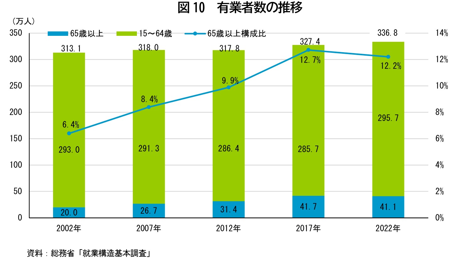 図10 有業者数の推移