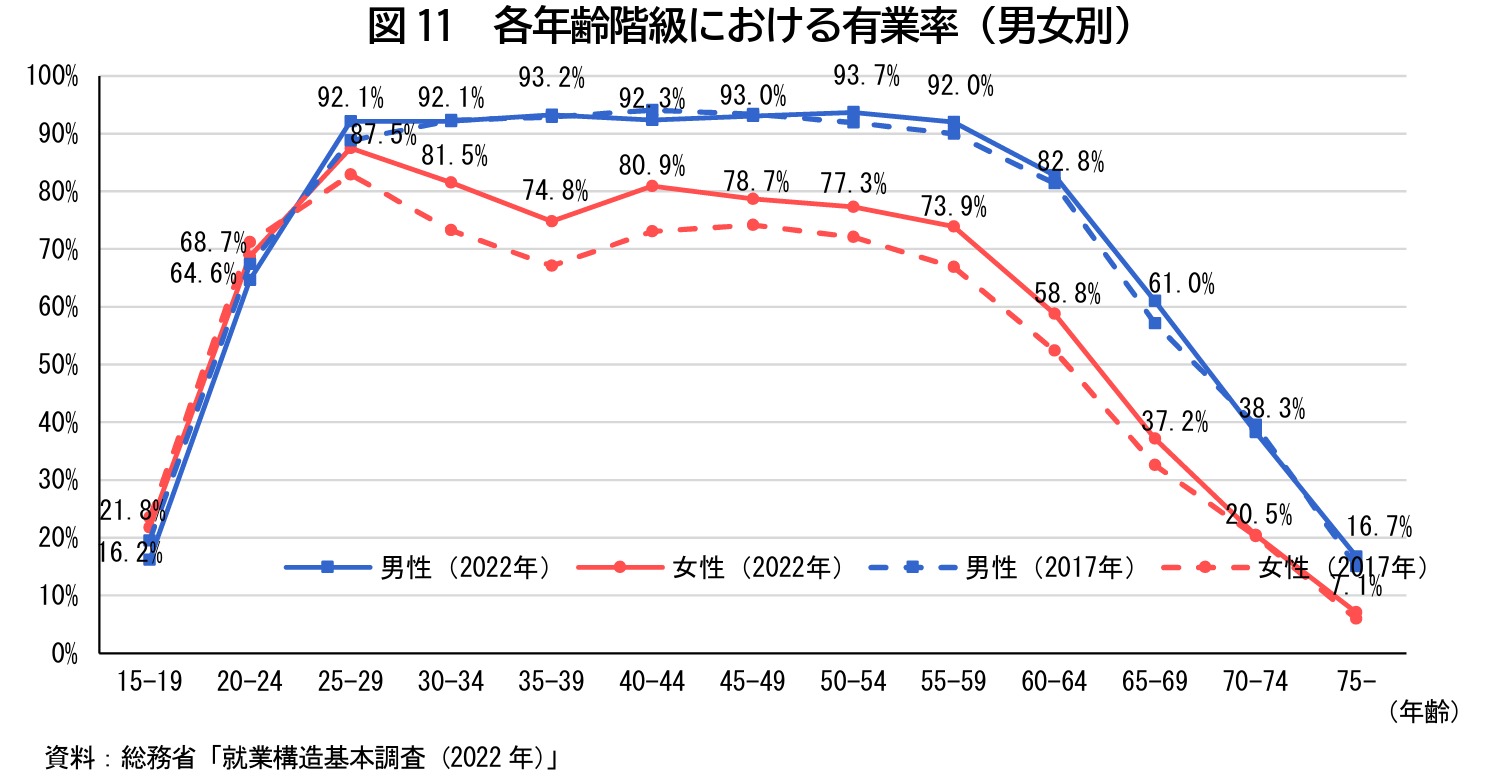 図11 各年齢階級における有業率（男女別）