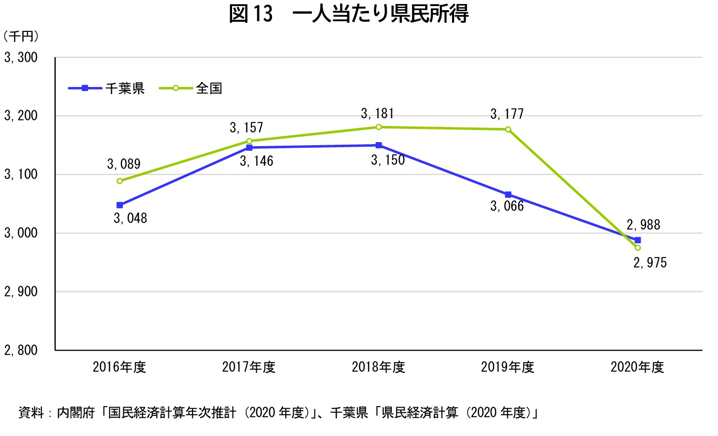 図13 一人当たり県民所得
