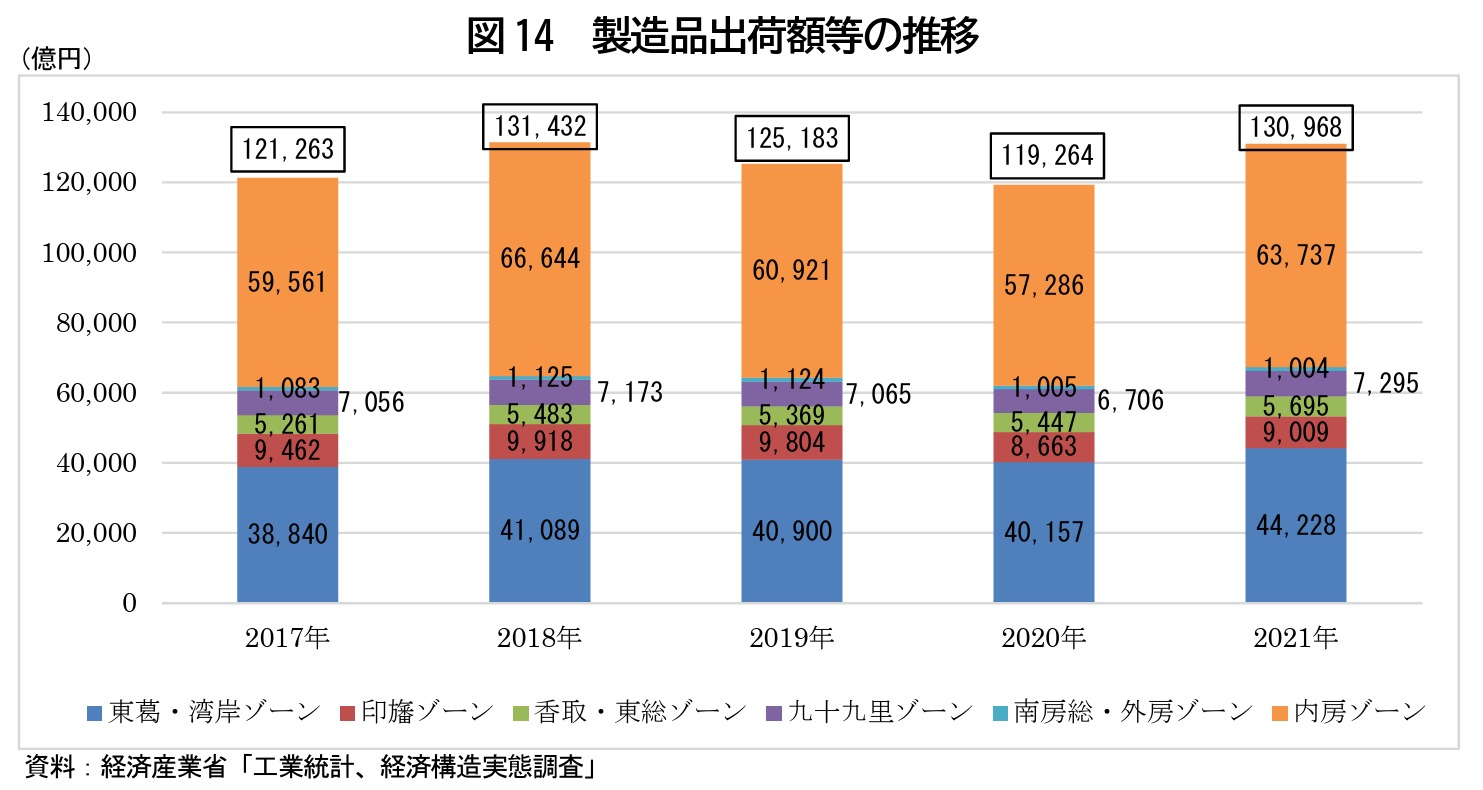 図14 製造品出荷額等の推移