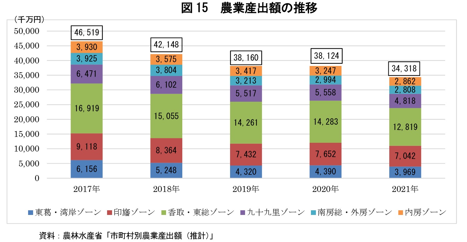図15 農業産出額の推移