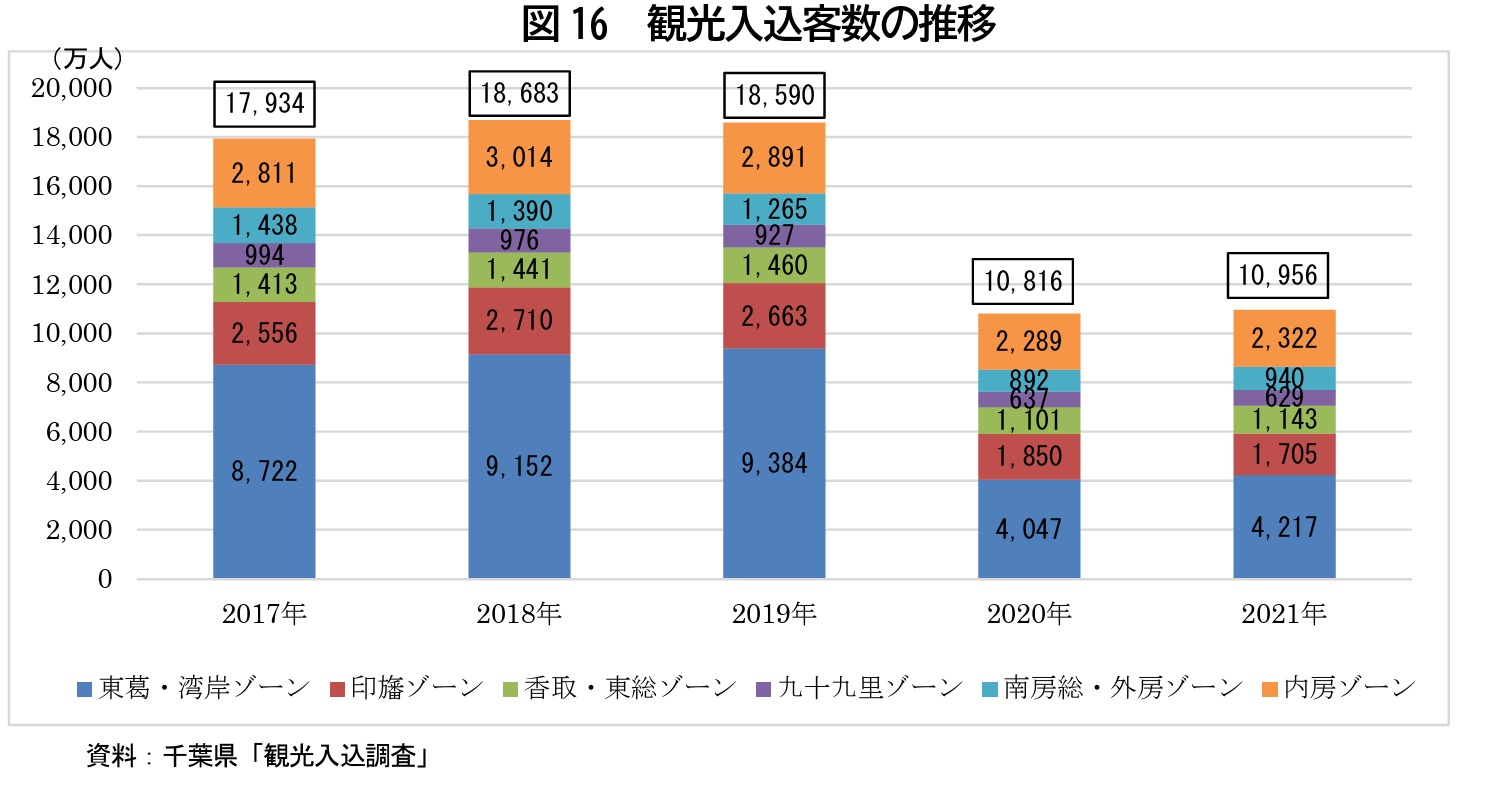 図16 観光入込客数の推移