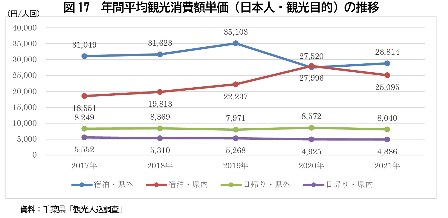図17 年間平均観光消費額単価（日本人・観光目的）の推移