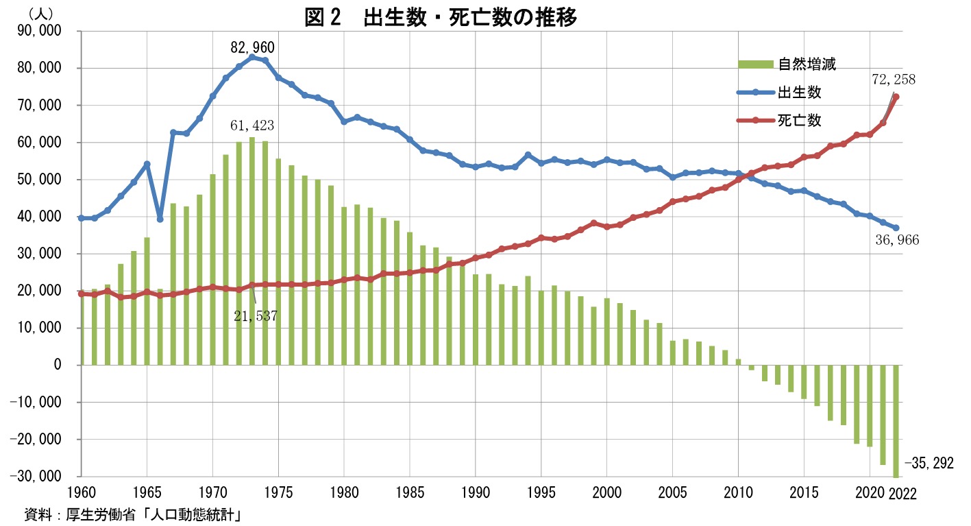 図2 出生数・死亡数の推移