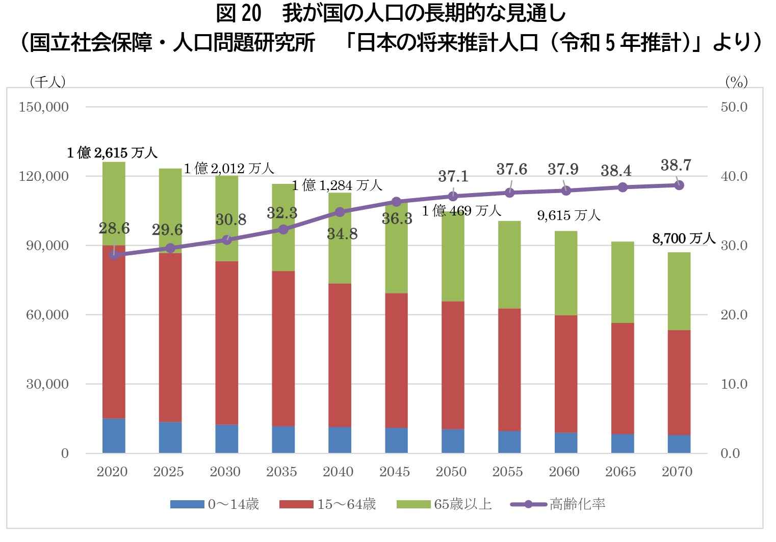 図20 我が国の人口の長期的な見通し