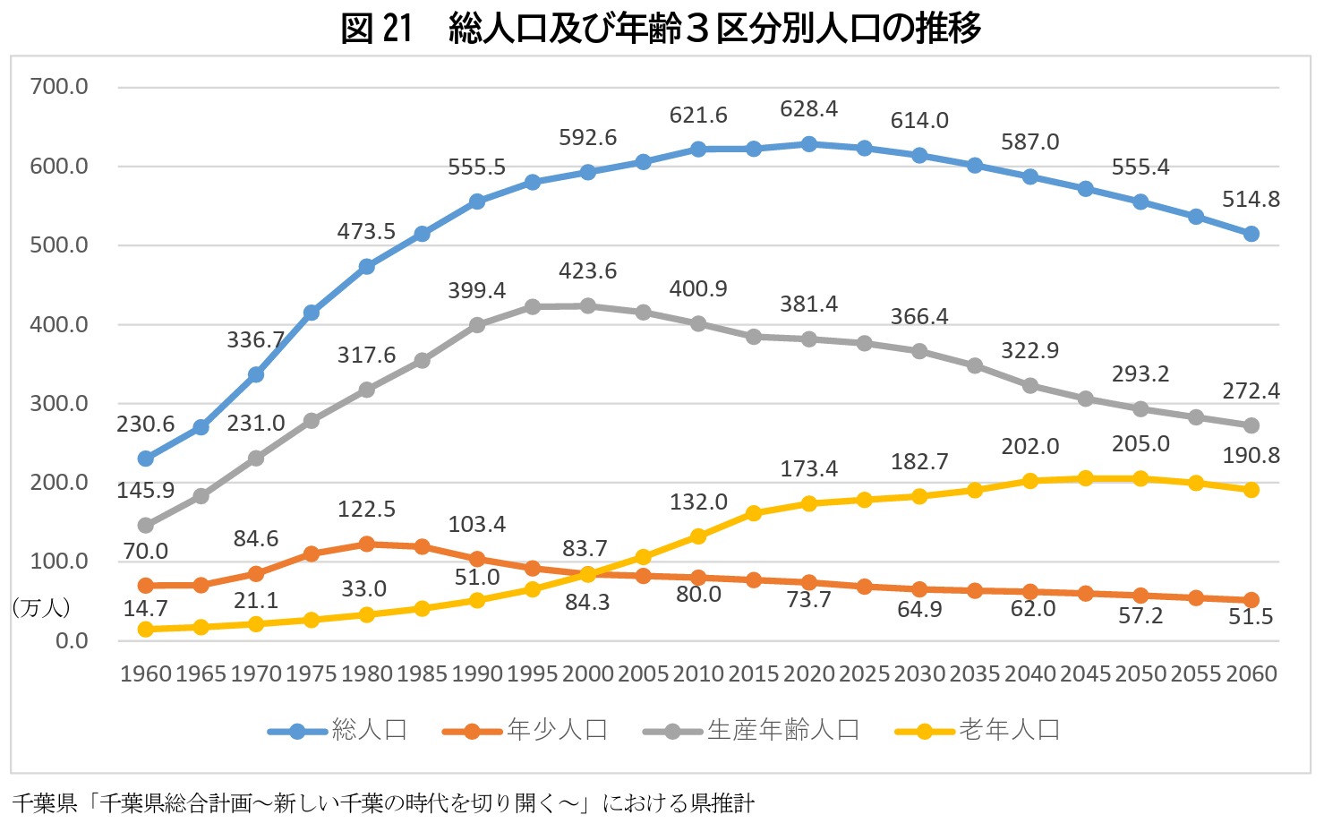 図21 総人口及び年齢３区分別人口の推移