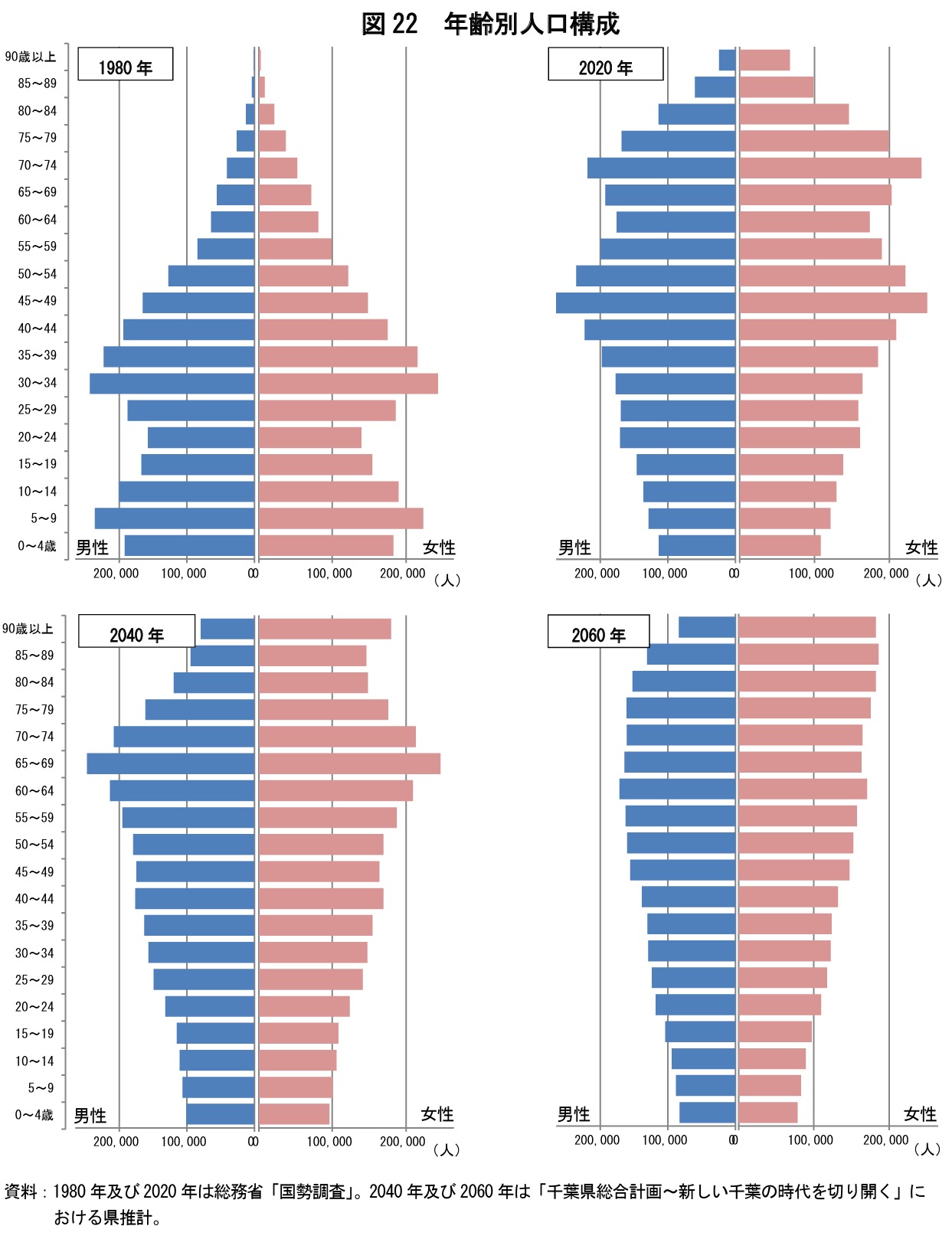 図22 年齢別人口構成