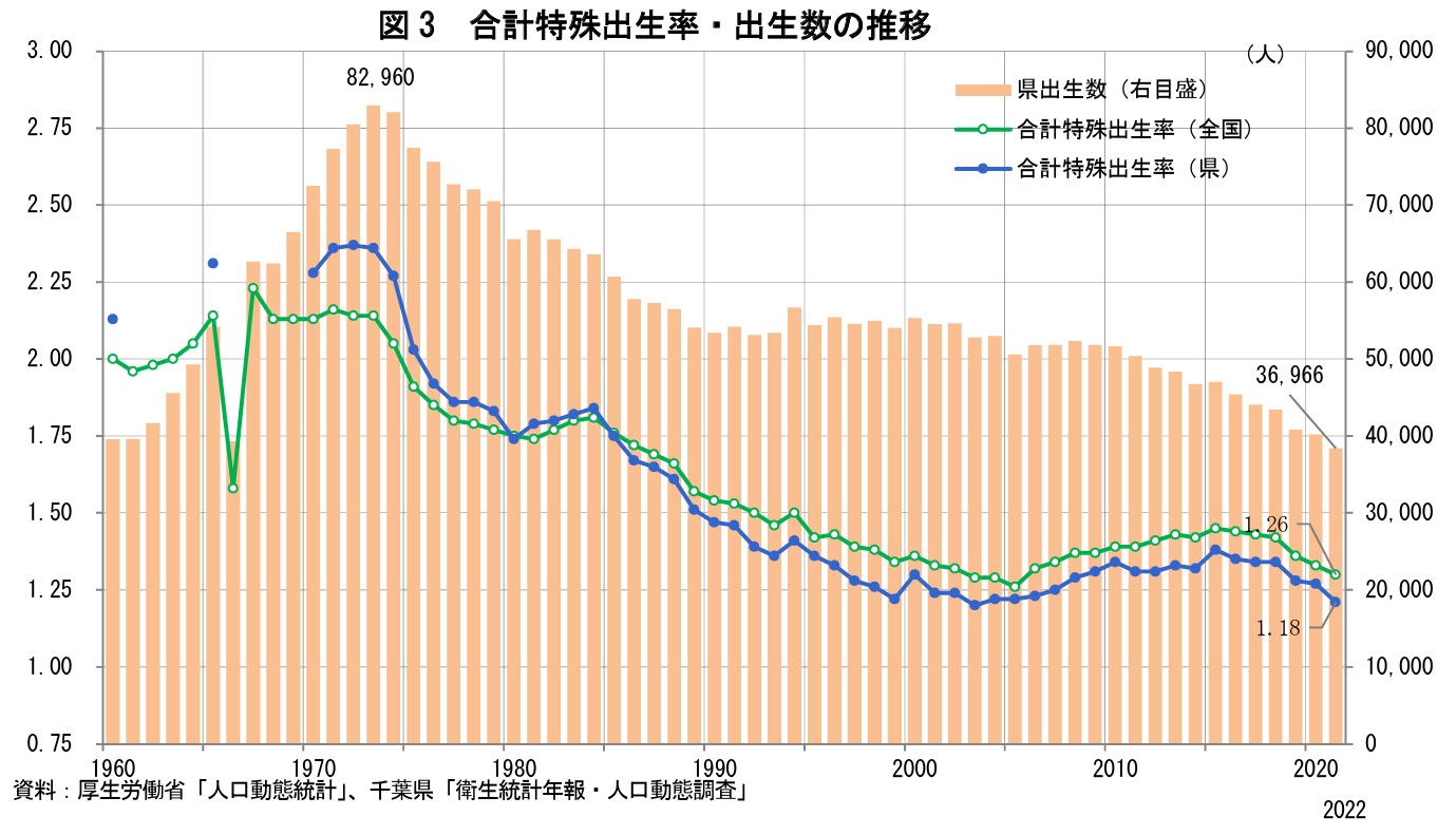 図3 合計特殊出生率・出生数の推移