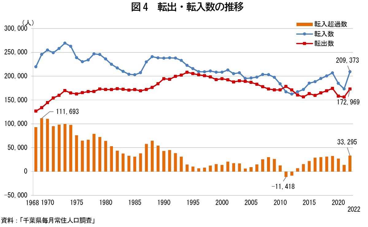 図4 転出・転入数の推移
