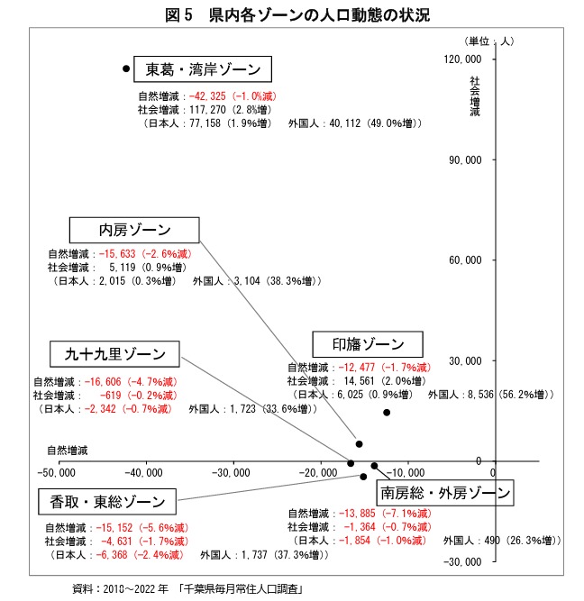 図5 県内各ゾーンの人口動態の状況