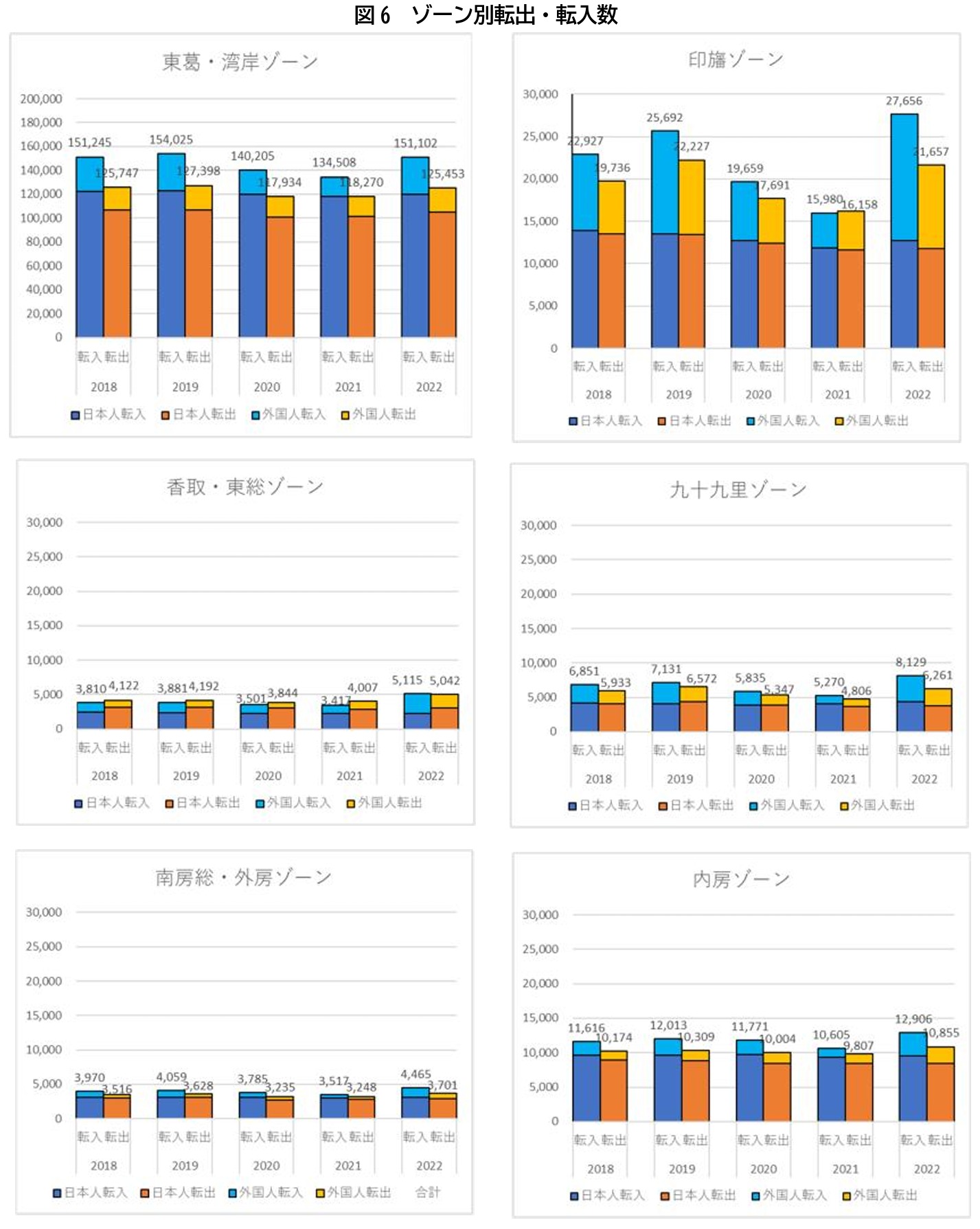 図6 ゾーン別転出・転入数