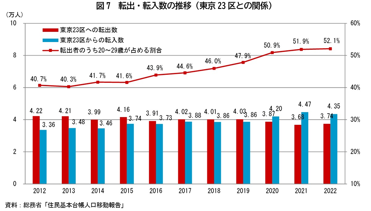 図7 転出・転入数の推移（東京23区との関係）