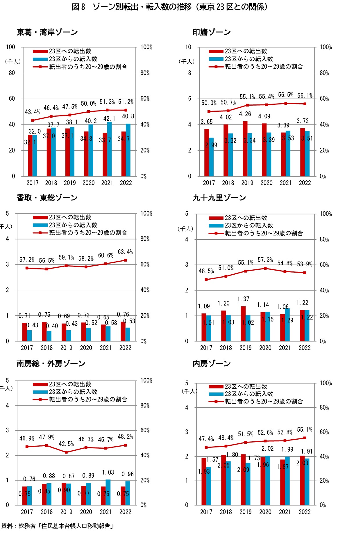 図8 ゾーン別転出・転入数の推移（東京23区との関係）