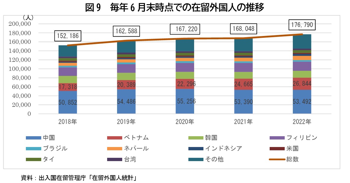 図9 毎年6月末時点での在留外国人の推移
