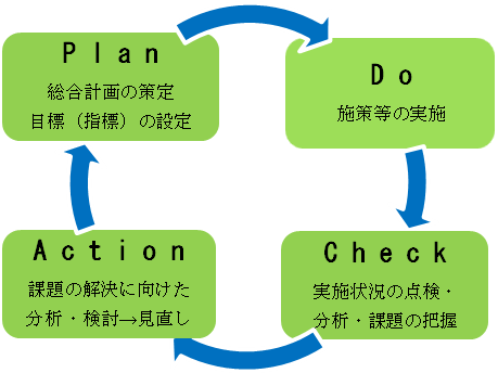 PDCAサイクル