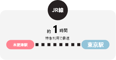JR線 木更津駅～東京駅 特急利用で最速 約1時間/茂原駅～東京駅 特急利用で最速 約1時間