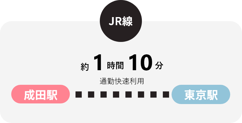 JR線 成田駅～東京駅 通勤快速利用 約1時間10