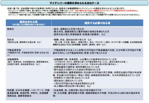 マイナンバーの提供を求められる主なケース