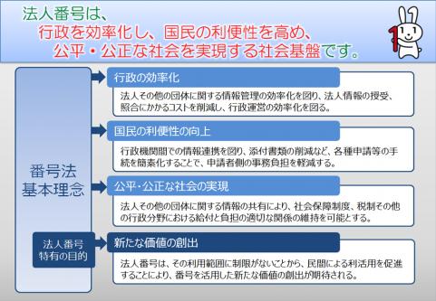 法人番号とは