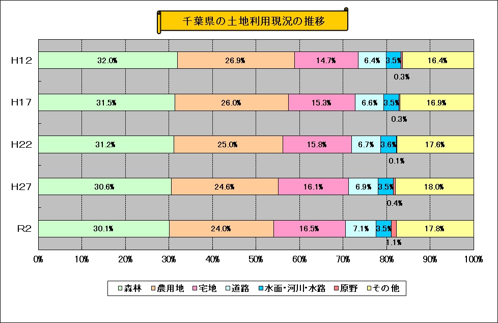 現況
