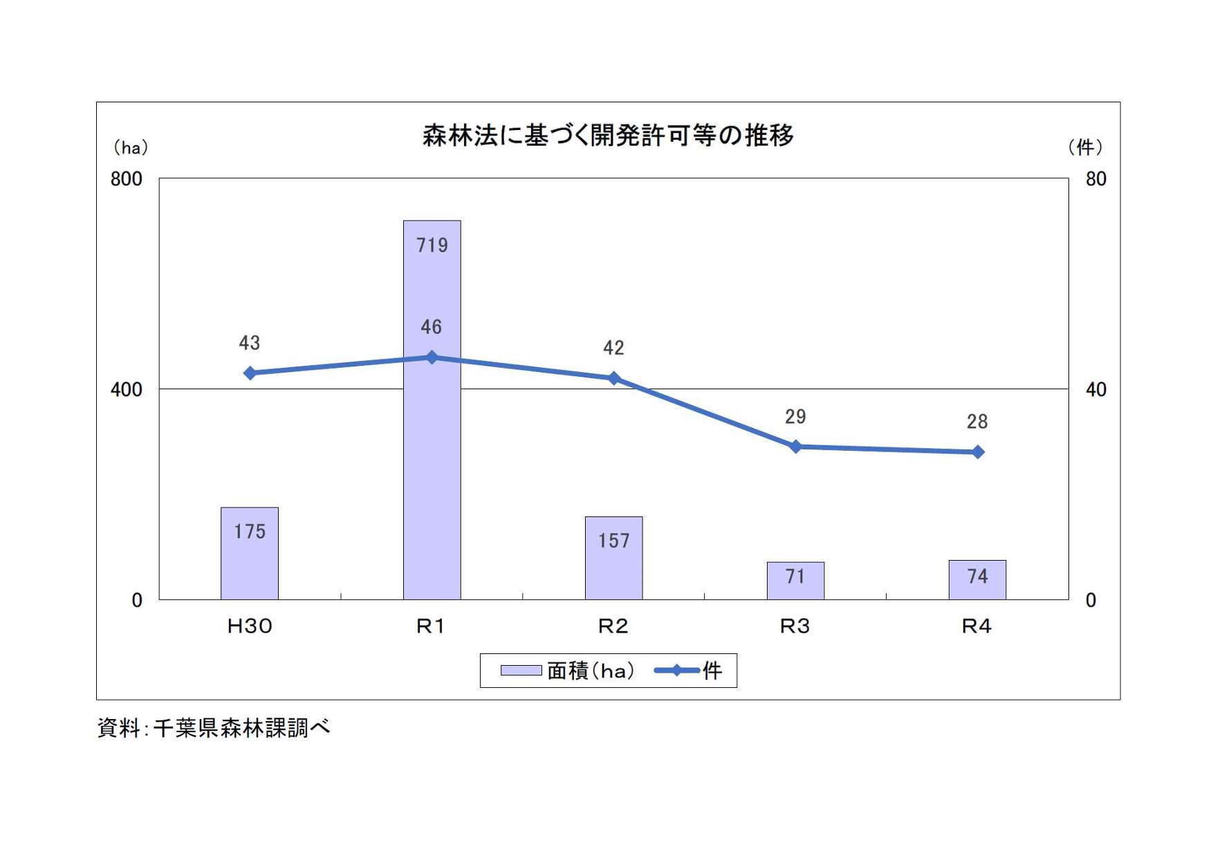森林法の基づく開発許可等の推移