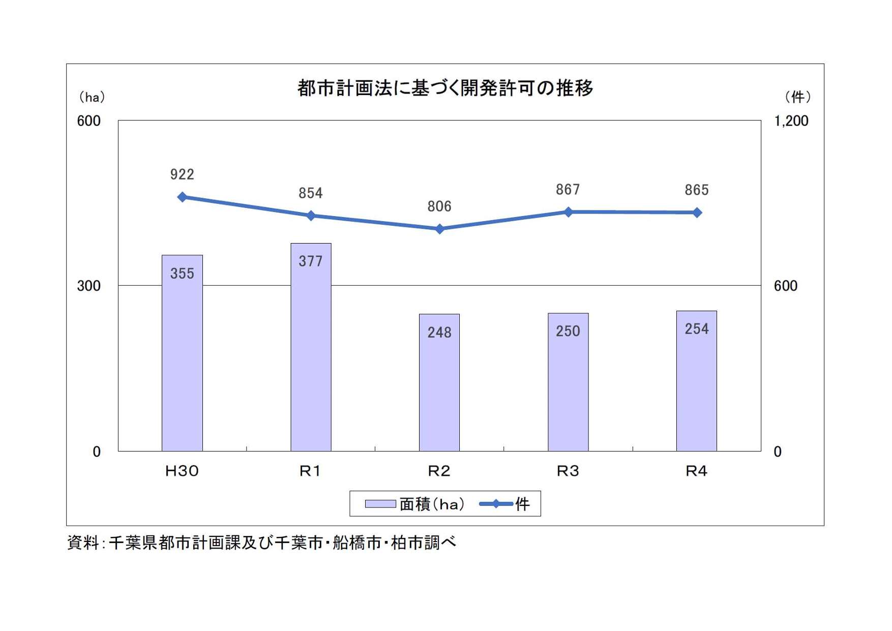 都市計画法に基づく開発許可の推移