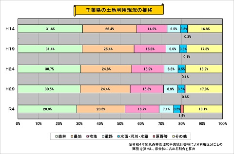 千葉県の土地利用現況の推移