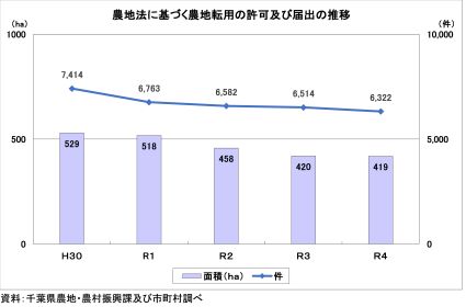 農地法に基づく農地転用の許可及び届出の推移