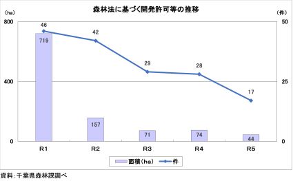 森林法の基づく開発許可等の推移