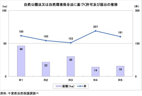 自然公園法又は自然環境保全法に基づく許可及び届出の推移