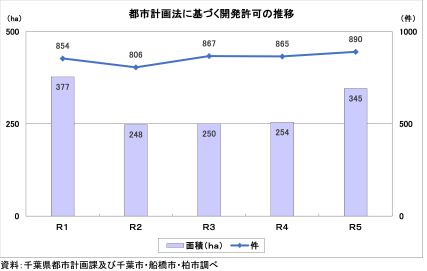 都市計画法に基づく開発許可の推移