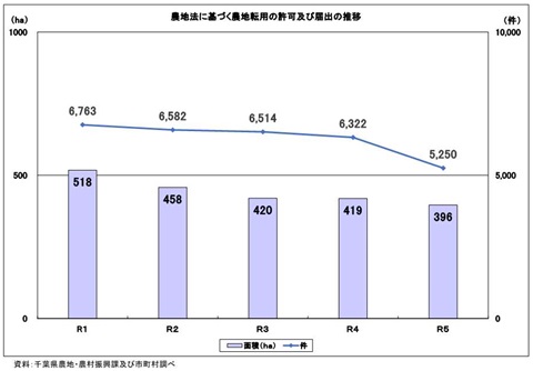 【農地法に基づく農地転用許可等の推移】のグラフ