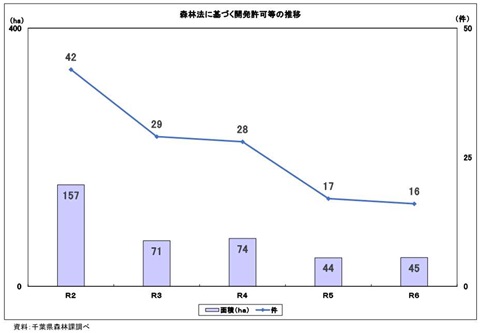 【森林法に基づく開発許可等の推移】のグラフ