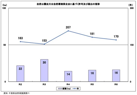 【自然公園法等に基づく許可等の推移】のグラフ