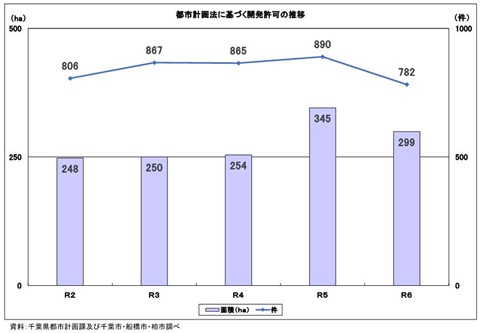 【都市計画法に基づく開発許可の推移】のグラフ