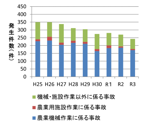 図1.農作業中の死亡事故発生件数（全国）