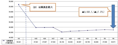 市町村・一部事務組合等の総職員数の推移(千葉市を除く)