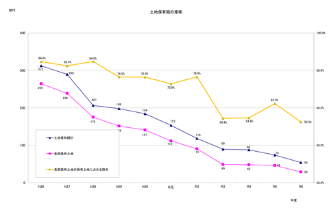 土地保有額の推移