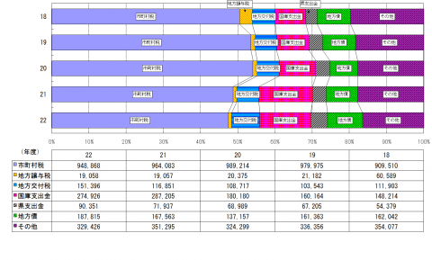 第2図歳入項目の構成比グラフ画像