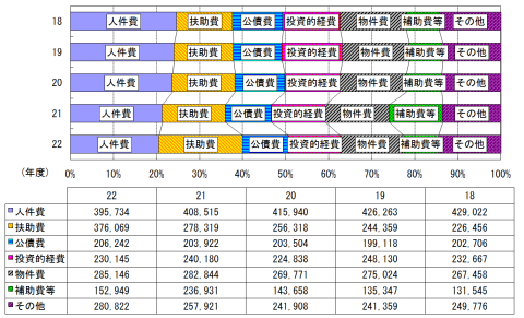 第3図性質別歳出の構成比グラフ画像