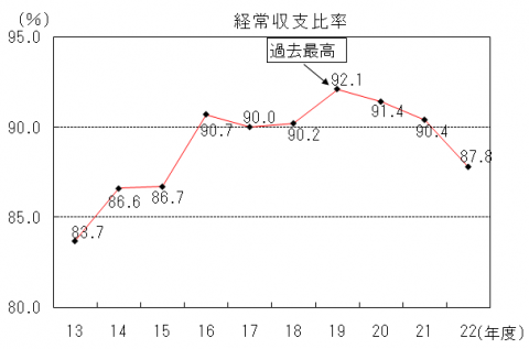 第4図財政構造の弾力性の推移折れ線グラフ画像